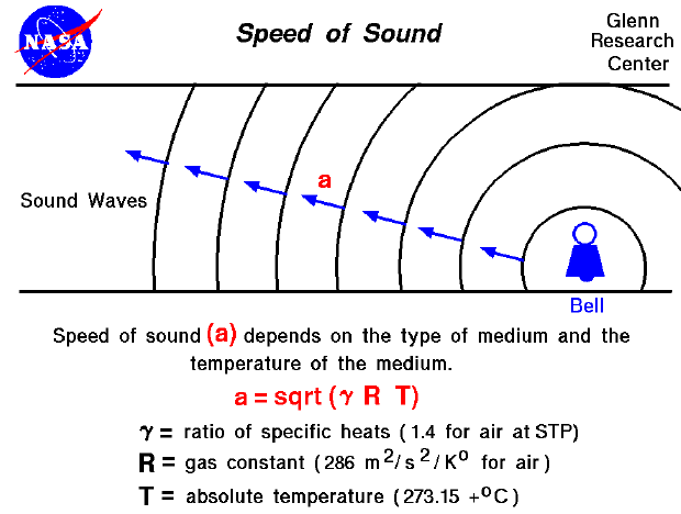what is the speed of sound